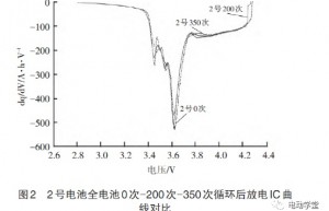 一汽 不同充电机制锂离子电池老化行为分析