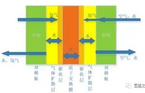 质子交换膜燃料电池水淹和膜干故障诊断研究综述