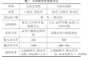 北汽福田 电动重卡市场发展现状及趋势分析