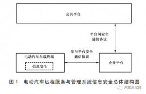 汽车试验：电动汽车远程服务与管理系统信息安全技术要求及试验方法