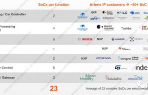 深入了解汽车系统级芯片SoC连载之一：汽车系统级芯片概览及AEC-Q100车规