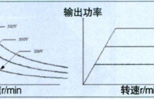 电动汽车用电机控制器的设计方法